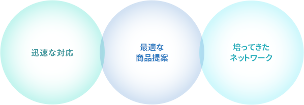 迅速な対応 最適な商品提案 培ってきたネットワーク